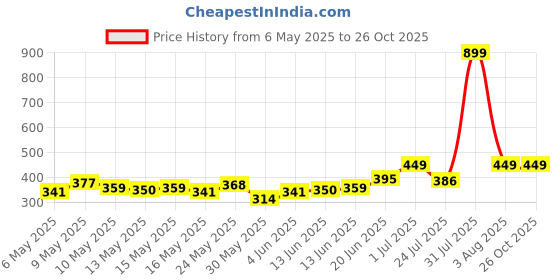 myntra.com HRX by Hrithik Roshan Rapid-Dry Training T-shirt hrx by hrithik roshan Price History Graph from 6 May 2025 to 26 Oct 2025