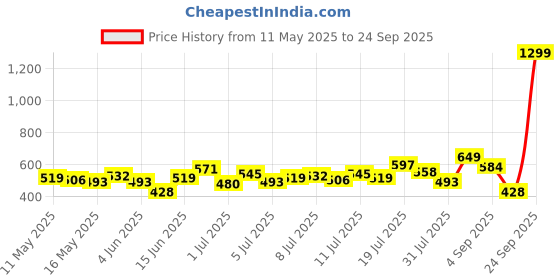 myntra.com HRX by Hrithik Roshan Rapid-Dry Training T-shirt hrx by hrithik roshan Price History Graph from 11 May 2025 to 24 Sep 2025