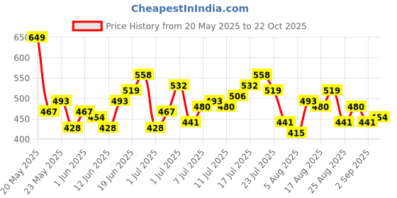 myntra.com HRX by Hrithik Roshan Rapid-Dry Training T-shirt hrx by hrithik roshan Price History Graph from 20 May 2025 to 22 Oct 2025