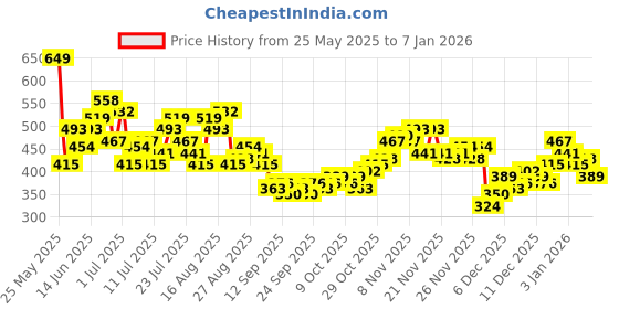myntra.com HRX by Hrithik Roshan Rapid-Dry Training T-shirt hrx by hrithik roshan Price History Graph from 25 May 2025 to 5 Jan 2026