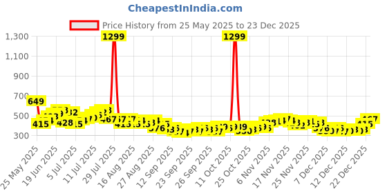 myntra.com HRX by Hrithik Roshan Rapid-Dry Training T-shirt hrx by hrithik roshan Price History Graph from 25 May 2025 to 23 Dec 2025