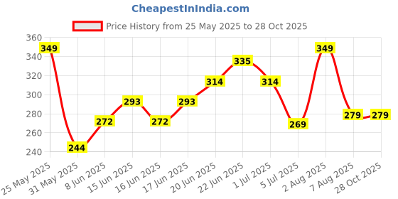 myntra.com HRX by Hrithik Roshan Rapid-Dry Training T-shirt hrx by hrithik roshan Price History Graph from 25 May 2025 to 27 Oct 2025