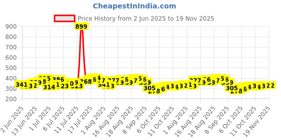 myntra.com HRX by Hrithik Roshan Rapid-Dry Training T-shirt hrx by hrithik roshan Price History Graph from 2 Jun 2025 to 18 Nov 2025