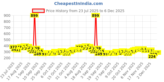 myntra.com HRX by Hrithik Roshan Rapid-Dry Training T-shirt hrx by hrithik roshan Price History Graph from 23 Jul 2025 to 5 Dec 2025