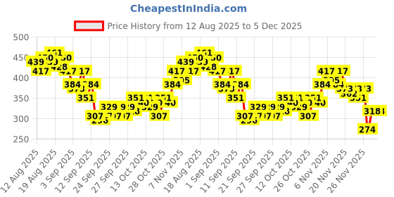 myntra.com HRX by Hrithik Roshan Rapid-Dry Training T-shirt hrx by hrithik roshan Price History Graph from 12 Aug 2025 to 5 Dec 2025