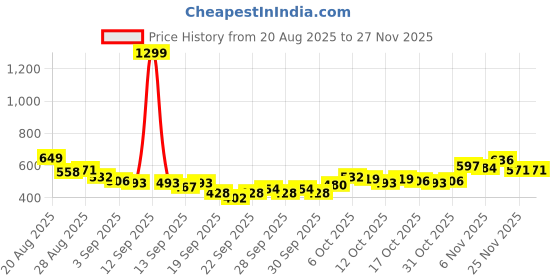 myntra.com HRX by Hrithik Roshan Rapid-Dry Training T-shirt hrx by hrithik roshan Price History Graph from 20 Aug 2025 to 27 Nov 2025