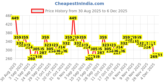 myntra.com HRX by Hrithik Roshan Rapid-Dry Training T-shirt hrx by hrithik roshan Price History Graph from 30 Aug 2025 to 6 Dec 2025