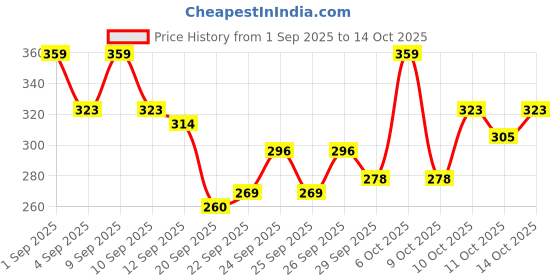 myntra.com HRX by Hrithik Roshan Rapid-Dry Training T-shirt hrx by hrithik roshan Price History Graph from 1 Sep 2025 to 4 Oct 2025