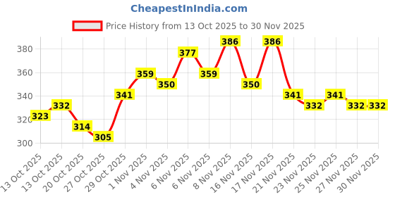 myntra.com HRX by Hrithik Roshan Rapid-Dry Training T-shirt hrx by hrithik roshan Price History Graph from 13 Oct 2025 to 30 Nov 2025