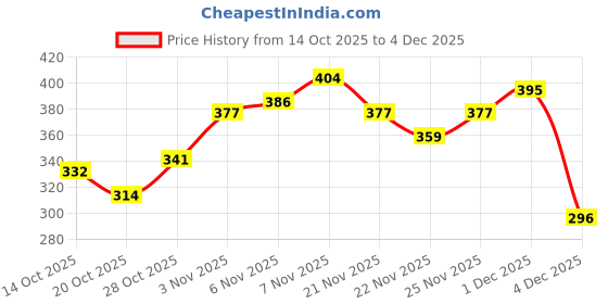 myntra.com HRX by Hrithik Roshan Rapid-Dry Training T-shirt hrx by hrithik roshan Price History Graph from 14 Oct 2025 to 4 Dec 2025