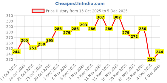 myntra.com HRX by Hrithik Roshan Rapid-Dry Training T-shirt hrx by hrithik roshan Price History Graph from 13 Oct 2025 to 4 Dec 2025