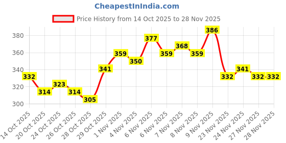 myntra.com HRX by Hrithik Roshan Rapid-Dry Training T-shirt hrx by hrithik roshan Price History Graph from 14 Oct 2025 to 28 Nov 2025