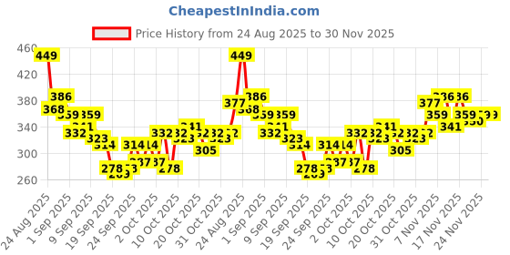 myntra.com HRX by Hrithik Roshan Rapid-Dry Training T-shirt with Paneling hrx by hrithik roshan Price History Graph from 24 Aug 2025 to 30 Nov 2025
