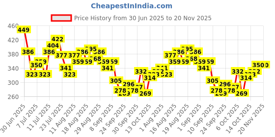 myntra.com HRX by Hrithik Roshan Rapid-Dry Training T-shirt with Reflective Elements hrx by hrithik roshan Price History Graph from 30 Jun 2025 to 20 Nov 2025