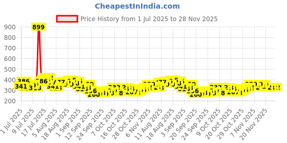 myntra.com HRX by Hrithik Roshan Rapid-Dry Training T-shirt with Reflective Elements hrx by hrithik roshan Price History Graph from 1 Jul 2025 to 28 Nov 2025