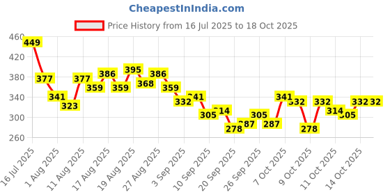 myntra.com HRX by Hrithik Roshan Rapid-Dry Training T-shirt with Reflective Elements hrx by hrithik roshan Price History Graph from 16 Jul 2025 to 18 Oct 2025