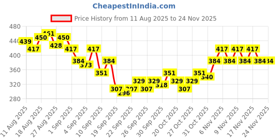myntra.com HRX by Hrithik Roshan Rapid-Dry Training T-shirt with Reflective Elements hrx by hrithik roshan Price History Graph from 11 Aug 2025 to 24 Nov 2025