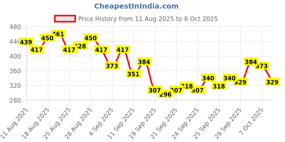 myntra.com HRX by Hrithik Roshan Rapid-Dry Training T-shirt with Reflective Elements hrx by hrithik roshan Price History Graph from 11 Aug 2025 to 4 Oct 2025