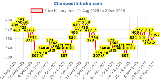 myntra.com HRX by Hrithik Roshan Rapid-Dry Training T-shirt with Reflective Elements hrx by hrithik roshan Price History Graph from 11 Aug 2025 to 1 Dec 2025