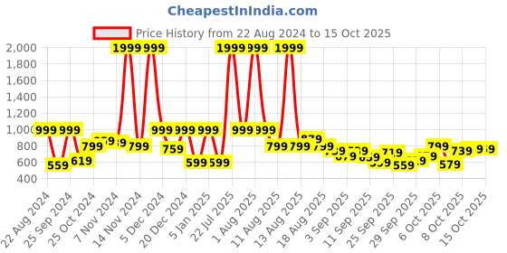 myntra.com HRX by Hrithik Roshan Rapid-Dry Training Tailored Jacket hrx by hrithik roshan Price History Graph from 22 Aug 2024 to 14 Oct 2025