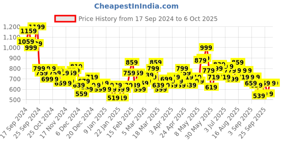 myntra.com HRX by Hrithik Roshan Rapid-Dry Training Tailored Jacket hrx by hrithik roshan Price History Graph from 17 Sep 2024 to 4 Oct 2025