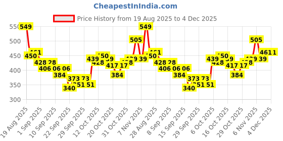 myntra.com HRX by Hrithik Roshan Rapid-Dry Training Tank Top hrx by hrithik roshan Price History Graph from 19 Aug 2025 to 4 Dec 2025