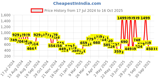 myntra.com HRX by Hrithik Roshan Rapid-Dry Training Tights hrx by hrithik roshan Price History Graph from 17 Jul 2024 to 16 Oct 2025