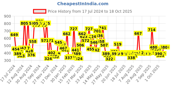 myntra.com HRX by Hrithik Roshan Rapid-Dry Training Tights hrx by hrithik roshan Price History Graph from 17 Jul 2024 to 17 Oct 2025