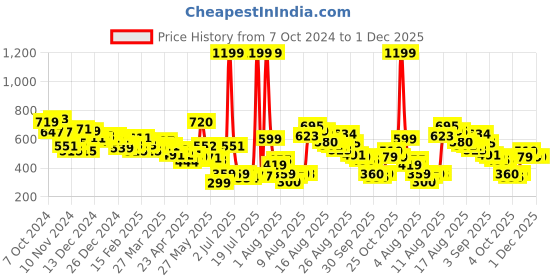 myntra.com HRX by Hrithik Roshan Rapid-Dry Training Tights hrx by hrithik roshan Price History Graph from 7 Oct 2024 to 1 Dec 2025