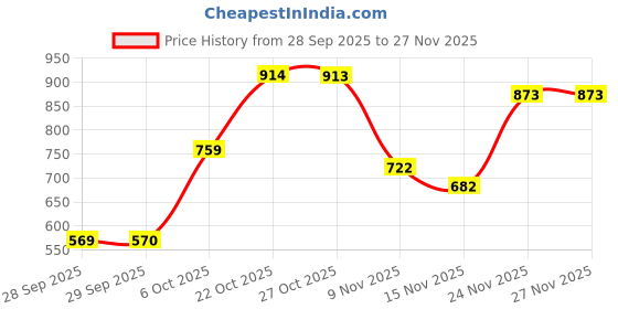 myntra.com HRX by Hrithik Roshan Rapid-Dry Training Tights hrx by hrithik roshan Price History Graph from 28 Sep 2025 to 27 Nov 2025