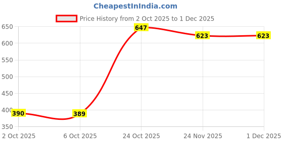 myntra.com HRX by Hrithik Roshan Rapid-Dry Training Tights hrx by hrithik roshan Price History Graph from 2 Oct 2025 to 1 Dec 2025