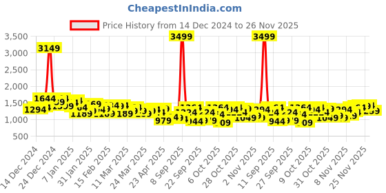 myntra.com HRX by Hrithik Roshan Rapid Dry Training Track suits hrx by hrithik roshan Price History Graph from 14 Dec 2024 to 26 Nov 2025