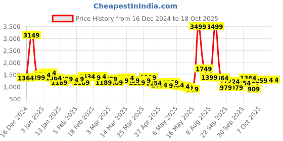 myntra.com HRX by Hrithik Roshan Rapid-Dry Training Track suits hrx by hrithik roshan Price History Graph from 16 Dec 2024 to 18 Oct 2025