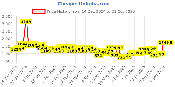 myntra.com HRX by Hrithik Roshan Rapid-Dry Training Track suits hrx by hrithik roshan Price History Graph from 14 Dec 2024 to 29 Oct 2025