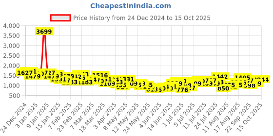 myntra.com HRX by Hrithik Roshan Rapid Dry Training Track suits hrx by hrithik roshan Price History Graph from 24 Dec 2024 to 14 Oct 2025