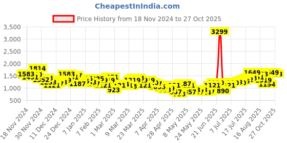myntra.com HRX by Hrithik Roshan Rapid-Dry Training Tracksuit hrx by hrithik roshan Price History Graph from 18 Nov 2024 to 27 Oct 2025