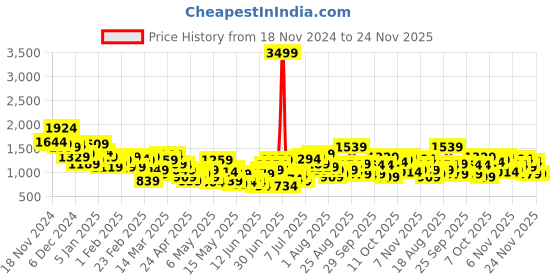 myntra.com HRX by Hrithik Roshan Rapid-Dry Training Tracksuit hrx by hrithik roshan Price History Graph from 18 Nov 2024 to 24 Nov 2025