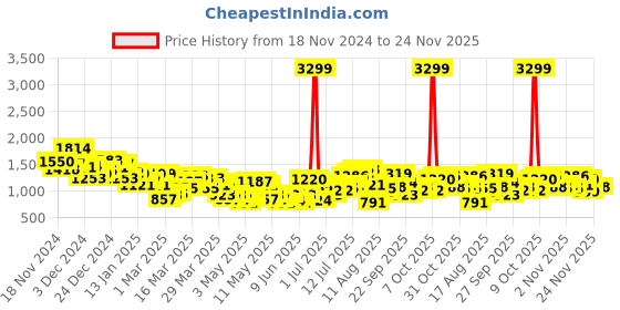 myntra.com HRX by Hrithik Roshan Rapid-Dry Training Tracksuit hrx by hrithik roshan Price History Graph from 18 Nov 2024 to 24 Nov 2025