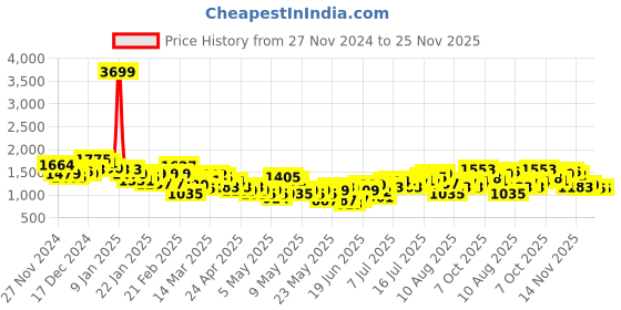myntra.com HRX by Hrithik Roshan Rapid-Dry Training Tracksuit hrx by hrithik roshan Price History Graph from 27 Nov 2024 to 25 Nov 2025
