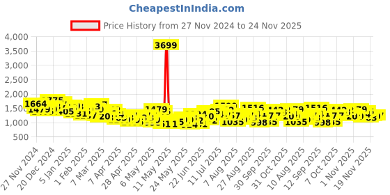 myntra.com HRX by Hrithik Roshan Rapid-Dry Training Tracksuit hrx by hrithik roshan Price History Graph from 27 Nov 2024 to 24 Nov 2025