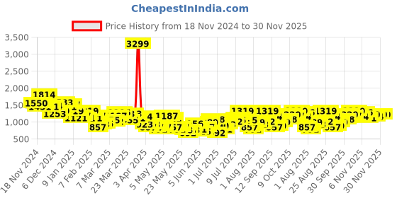 myntra.com HRX by Hrithik Roshan Rapid-Dry Training Tracksuit With Reflective Detail hrx by hrithik roshan Price History Graph from 18 Nov 2024 to 30 Nov 2025