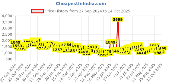 myntra.com HRX by Hrithik Roshan Rapid-Dry Training Tracksuits hrx by hrithik roshan Price History Graph from 27 Sep 2024 to 14 Oct 2025