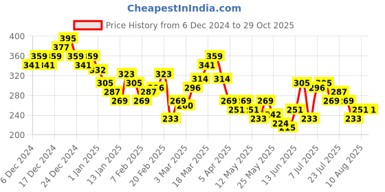 myntra.com HRX by Hrithik Roshan Rapid-Dry Training Tshirt hrx by hrithik roshan Price History Graph from 6 Dec 2024 to 29 Oct 2025