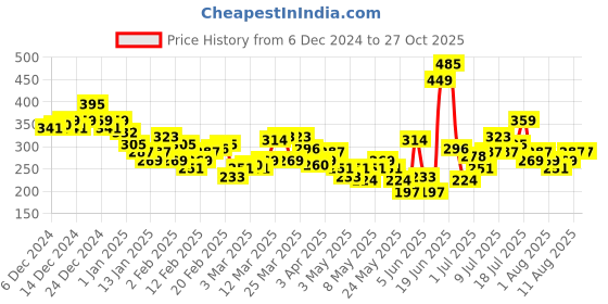 myntra.com HRX by Hrithik Roshan Rapid-Dry Training Tshirt hrx by hrithik roshan Price History Graph from 6 Dec 2024 to 27 Oct 2025