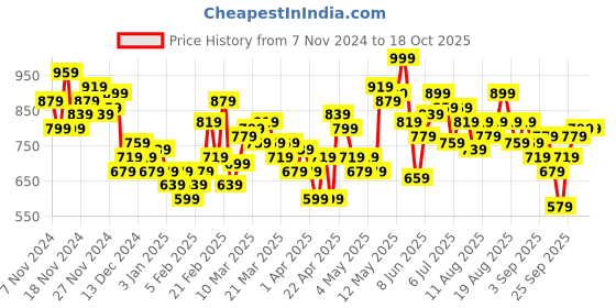 myntra.com HRX by Hrithik Roshan Rapid-Dry Typography Lifestyle Jacket hrx by hrithik roshan Price History Graph from 7 Nov 2024 to 18 Oct 2025
