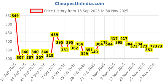 myntra.com HRX by Hrithik Roshan Rapid-Dry Typography Print Contrast Stitch Slim Fit Training T-shirt hrx by hrithik roshan Price History Graph from 13 Sep 2025 to 30 Nov 2025
