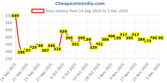 myntra.com HRX by Hrithik Roshan Rapid-Dry Typography Print Contrast Stitch Slim Fit Training T-shirt hrx by hrithik roshan Price History Graph from 14 Sep 2025 to 3 Dec 2025