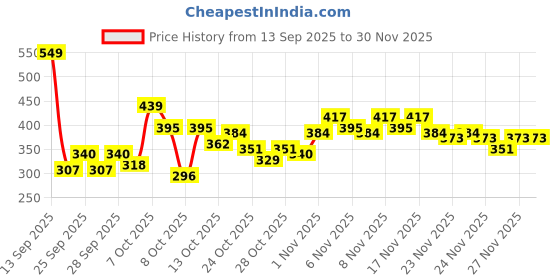 myntra.com HRX by Hrithik Roshan Rapid-Dry Typography Print Contrast Stitch Slim Fit Training T-shirt hrx by hrithik roshan Price History Graph from 13 Sep 2025 to 30 Nov 2025