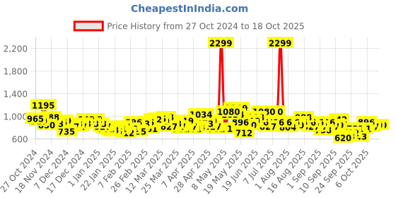 myntra.com HRX by Hrithik Roshan Rapid-Dry Typography Print Hooded Training Tailored Jacket hrx by hrithik roshan Price History Graph from 27 Oct 2024 to 18 Oct 2025