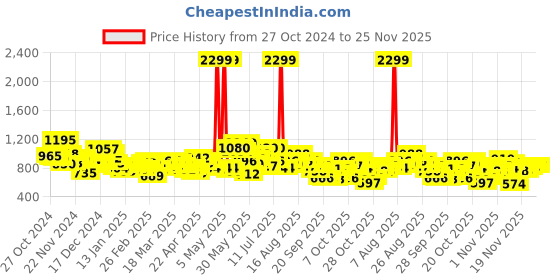 myntra.com HRX by Hrithik Roshan Rapid-Dry Typography Print Hooded Training Tailored Jacket hrx by hrithik roshan Price History Graph from 27 Oct 2024 to 25 Nov 2025